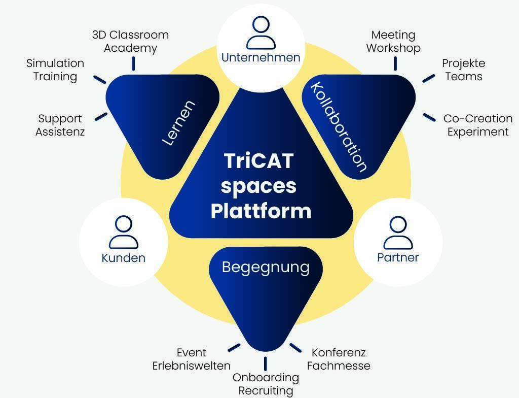 TriCAT spaces Plattform