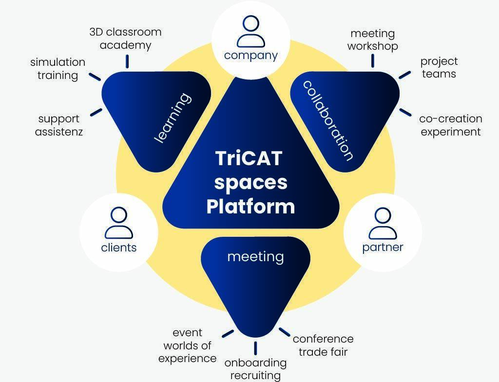 TriCAT spaces Platform